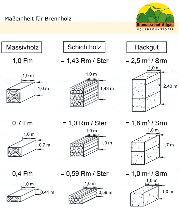 Umrechnung Holz fm rm