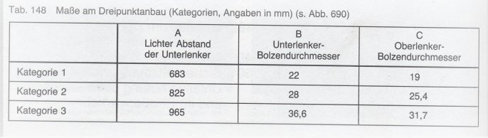 Dreipunktanbau-Maße